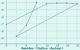 Courbe de l'humidex pour Niznij Novgorod