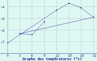 Courbe de tempratures pour Smolensk