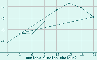 Courbe de l'humidex pour Smolensk