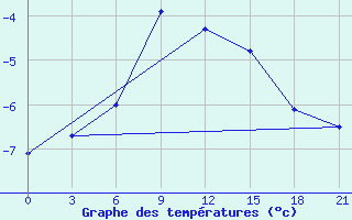 Courbe de tempratures pour Krasnye Baki