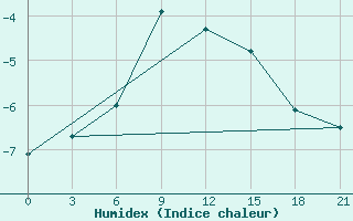 Courbe de l'humidex pour Krasnye Baki