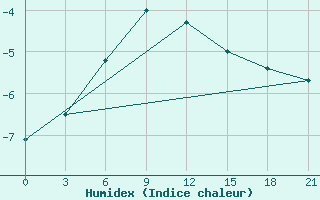 Courbe de l'humidex pour Naro-Fominsk