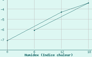 Courbe de l'humidex pour Olonec