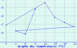 Courbe de tempratures pour Sumy