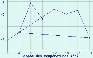 Courbe de tempratures pour Kanin Nos