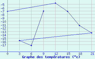 Courbe de tempratures pour Florina