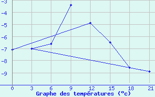 Courbe de tempratures pour Suojarvi