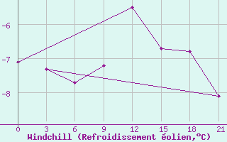 Courbe du refroidissement olien pour Lodejnoe Pole