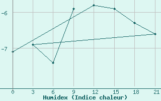 Courbe de l'humidex pour Radishchevo