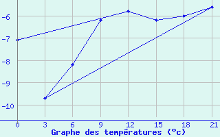 Courbe de tempratures pour Krasno-Borsk