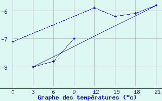 Courbe de tempratures pour Ust