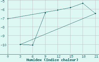 Courbe de l'humidex pour Joskar-Ola