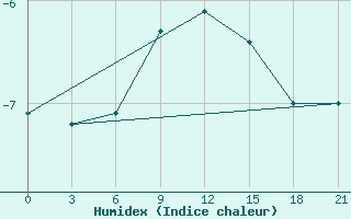 Courbe de l'humidex pour Medvezegorsk