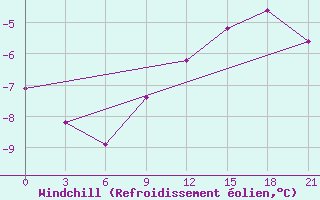 Courbe du refroidissement olien pour Uzlovaja