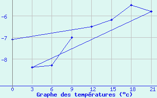 Courbe de tempratures pour Brest