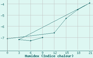 Courbe de l'humidex pour Bolshelug