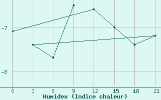 Courbe de l'humidex pour Shangaly