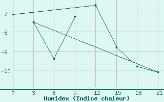 Courbe de l'humidex pour Mourgash