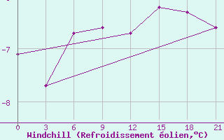 Courbe du refroidissement olien pour Severodvinsk