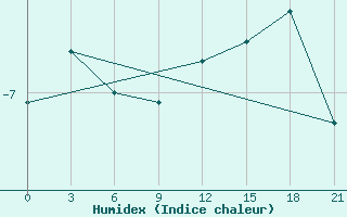 Courbe de l'humidex pour Troynoy Island