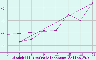 Courbe du refroidissement olien pour Krasnye Baki