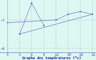 Courbe de tempratures pour Lovozero