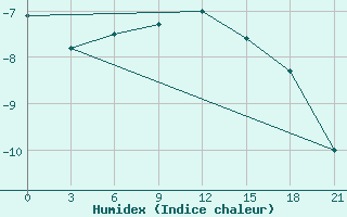 Courbe de l'humidex pour Zimnegorskij Majak