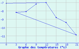 Courbe de tempratures pour Biser