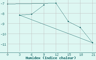 Courbe de l'humidex pour Biser