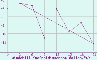 Courbe du refroidissement olien pour Birsk