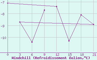 Courbe du refroidissement olien pour Krasnoscel