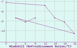 Courbe du refroidissement olien pour Komsomolski
