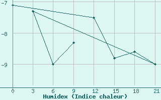 Courbe de l'humidex pour Njandoma