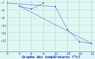 Courbe de tempratures pour Samary