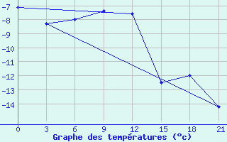 Courbe de tempratures pour Krasnyy Kholm