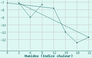 Courbe de l'humidex pour Efremov