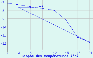 Courbe de tempratures pour Chapaevo