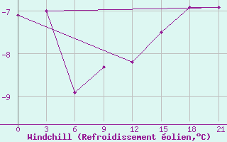 Courbe du refroidissement olien pour Medvezegorsk