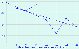 Courbe de tempratures pour Aksakovo