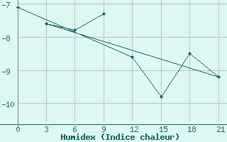 Courbe de l'humidex pour Aksakovo