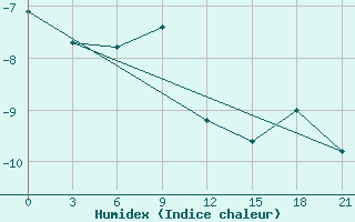 Courbe de l'humidex pour Arsk