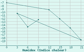 Courbe de l'humidex pour Uhta