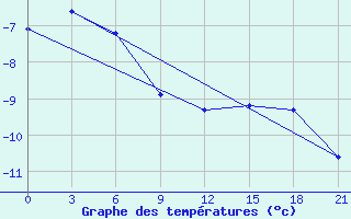 Courbe de tempratures pour Zizgin