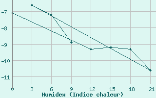 Courbe de l'humidex pour Zizgin