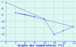 Courbe de tempratures pour Ust