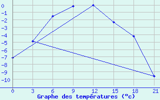 Courbe de tempratures pour Pechora