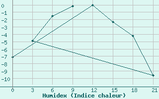 Courbe de l'humidex pour Pechora