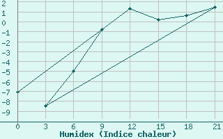 Courbe de l'humidex pour Jaskul