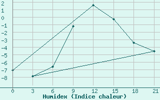 Courbe de l'humidex pour Vyborg