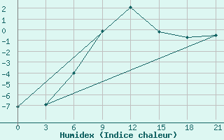 Courbe de l'humidex pour Verhnjaja Tojma